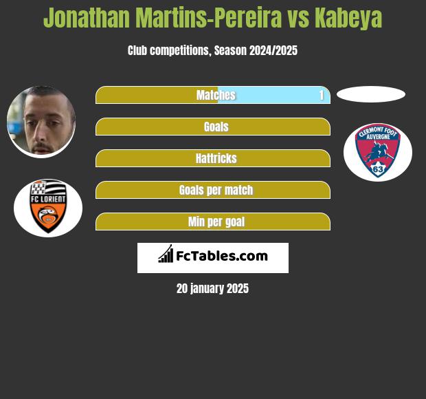 Jonathan Martins-Pereira vs Kabeya h2h player stats