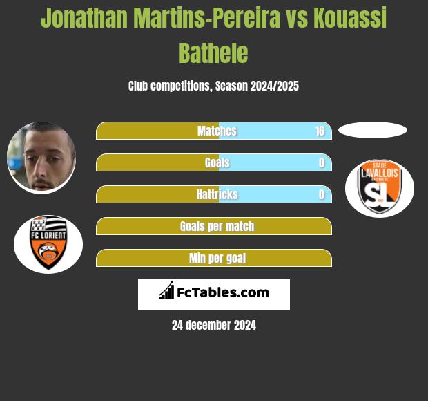 Jonathan Martins-Pereira vs Kouassi Bathele h2h player stats