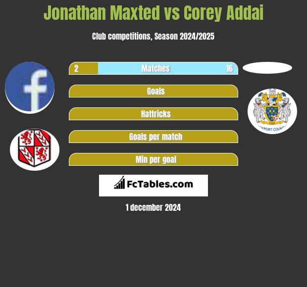 Jonathan Maxted vs Corey Addai h2h player stats