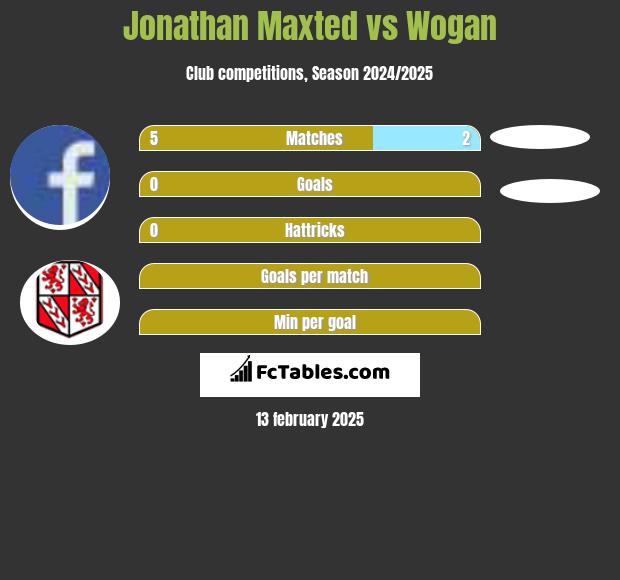 Jonathan Maxted vs Wogan h2h player stats