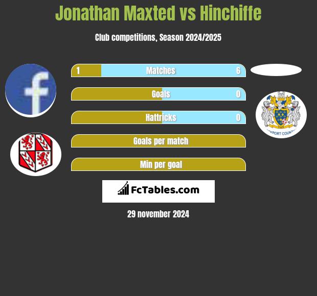 Jonathan Maxted vs Hinchiffe h2h player stats