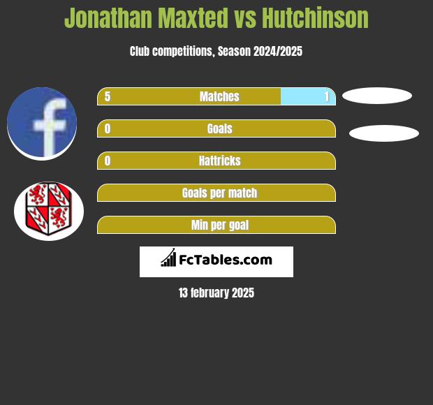 Jonathan Maxted vs Hutchinson h2h player stats