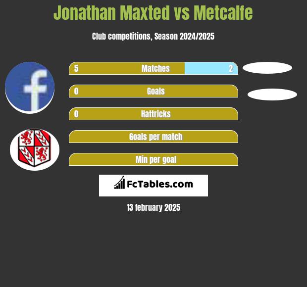 Jonathan Maxted vs Metcalfe h2h player stats