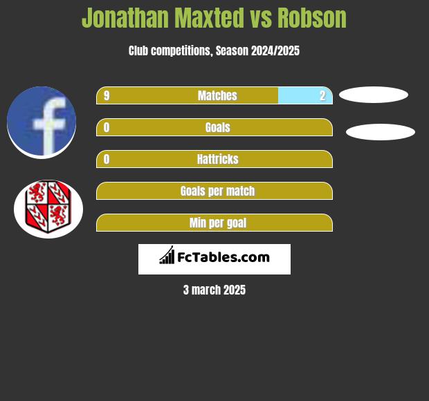 Jonathan Maxted vs Robson h2h player stats