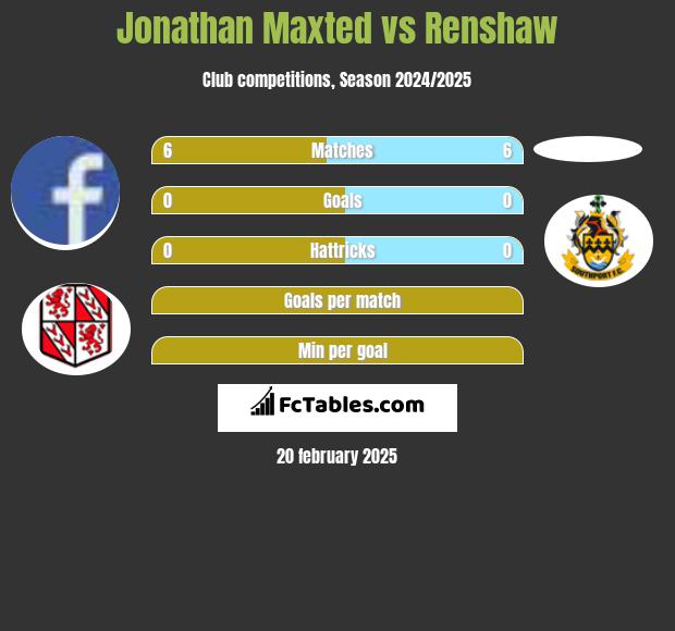 Jonathan Maxted vs Renshaw h2h player stats