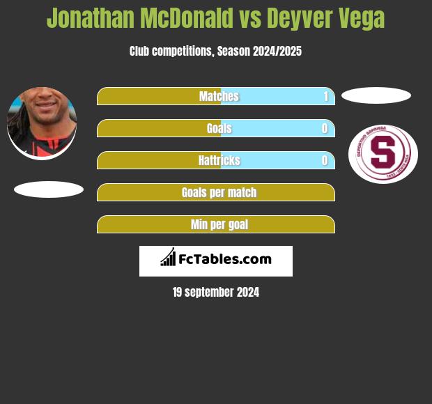 Jonathan McDonald vs Deyver Vega h2h player stats