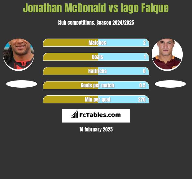 Jonathan McDonald vs Iago Falque h2h player stats