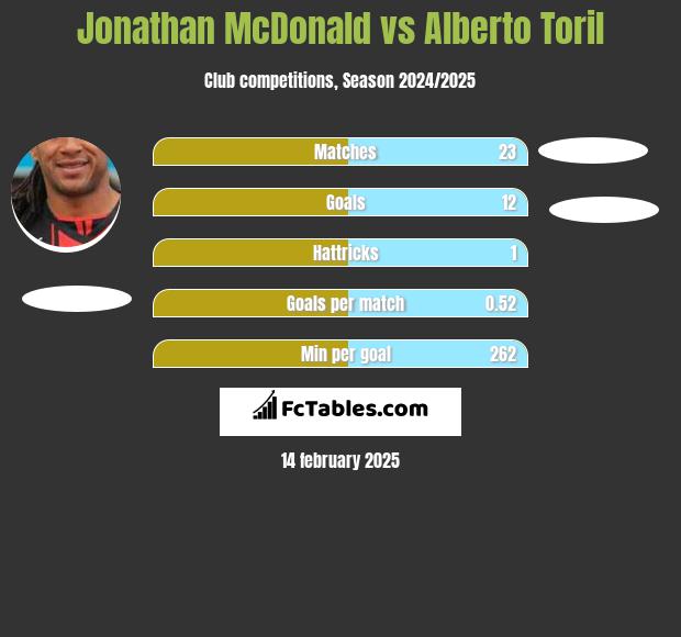 Jonathan McDonald vs Alberto Toril h2h player stats