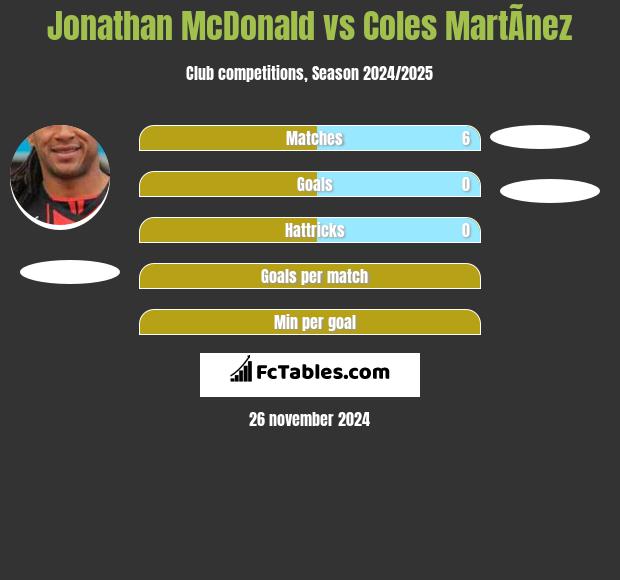 Jonathan McDonald vs Coles MartÃ­nez h2h player stats