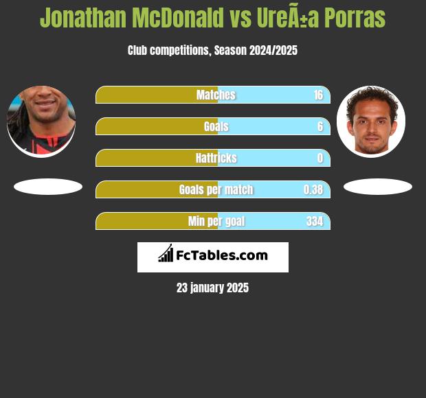 Jonathan McDonald vs UreÃ±a Porras h2h player stats