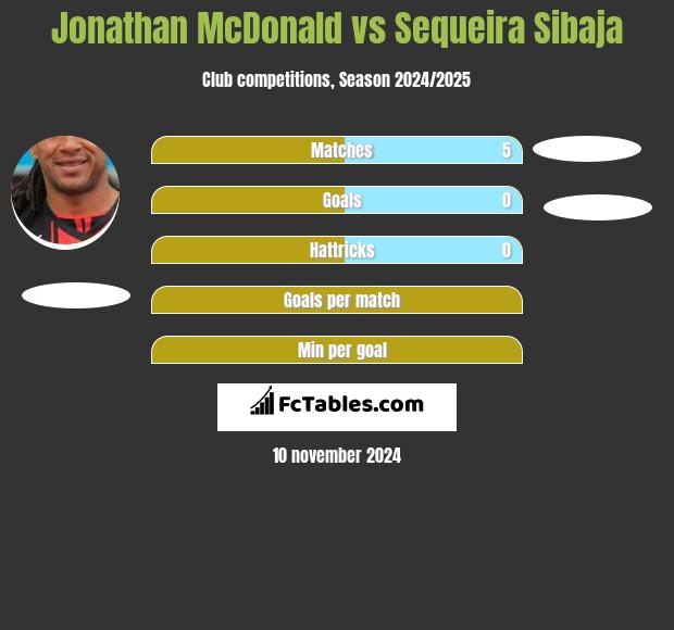 Jonathan McDonald vs Sequeira Sibaja h2h player stats