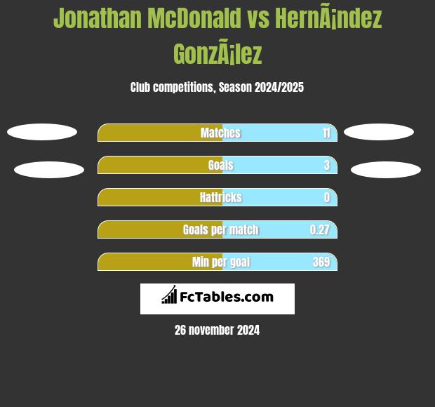 Jonathan McDonald vs HernÃ¡ndez GonzÃ¡lez h2h player stats