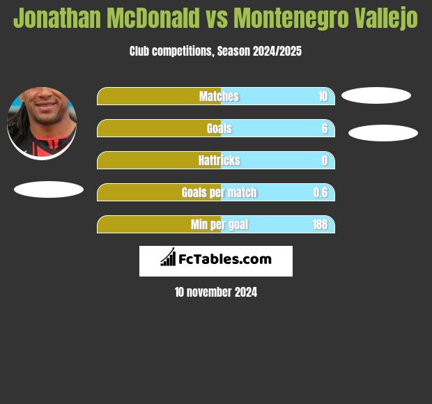 Jonathan McDonald vs Montenegro Vallejo h2h player stats