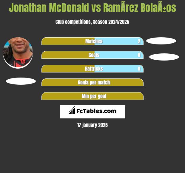 Jonathan McDonald vs RamÃ­rez BolaÃ±os h2h player stats