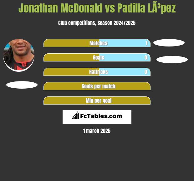 Jonathan McDonald vs Padilla LÃ³pez h2h player stats