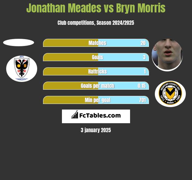 Jonathan Meades vs Bryn Morris h2h player stats