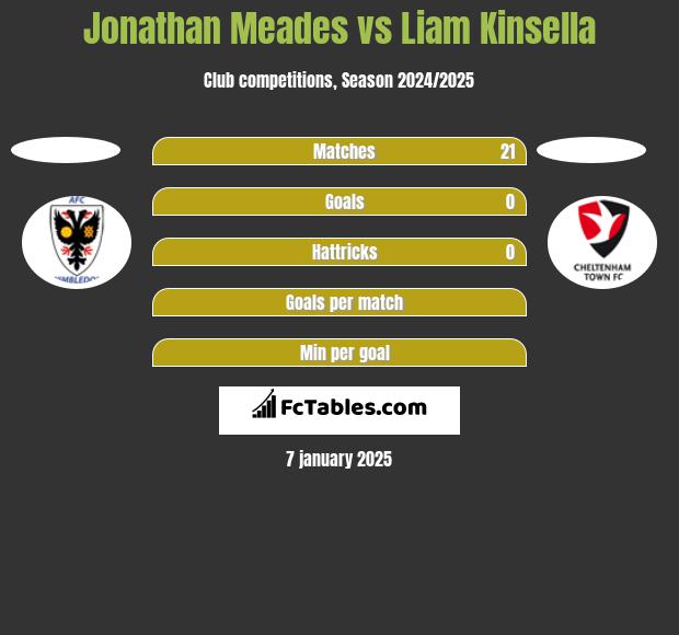 Jonathan Meades vs Liam Kinsella h2h player stats