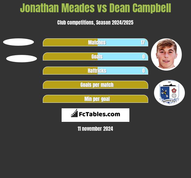 Jonathan Meades vs Dean Campbell h2h player stats