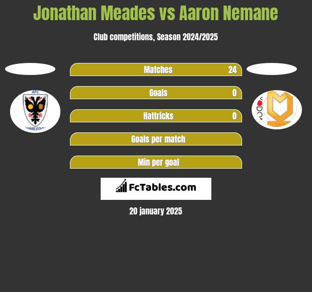 Jonathan Meades vs Aaron Nemane h2h player stats