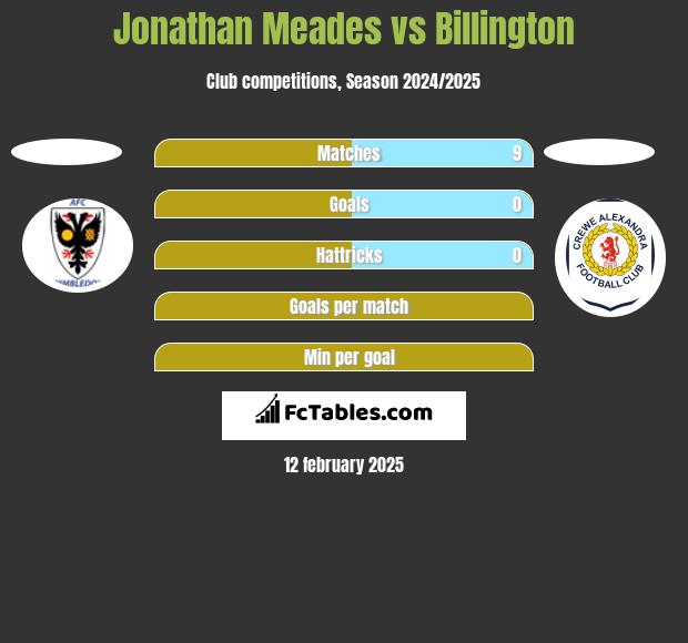 Jonathan Meades vs Billington h2h player stats