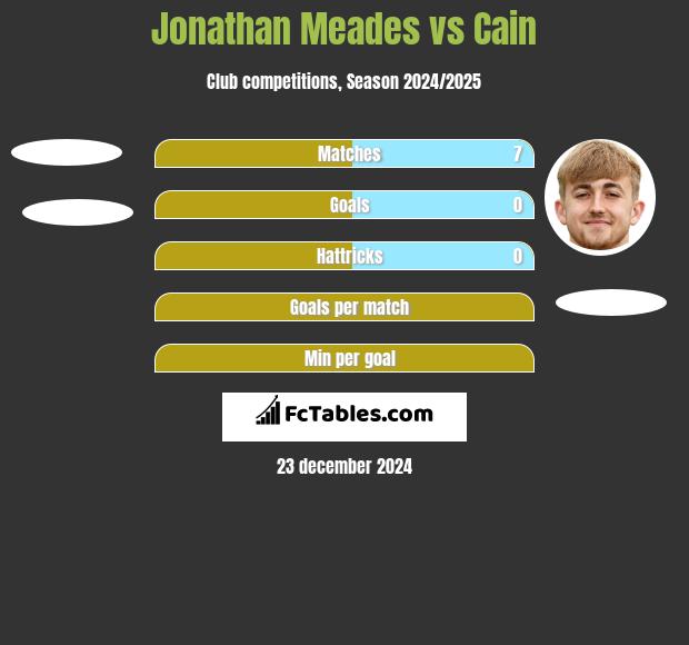 Jonathan Meades vs Cain h2h player stats