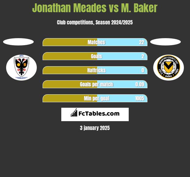 Jonathan Meades vs M. Baker h2h player stats