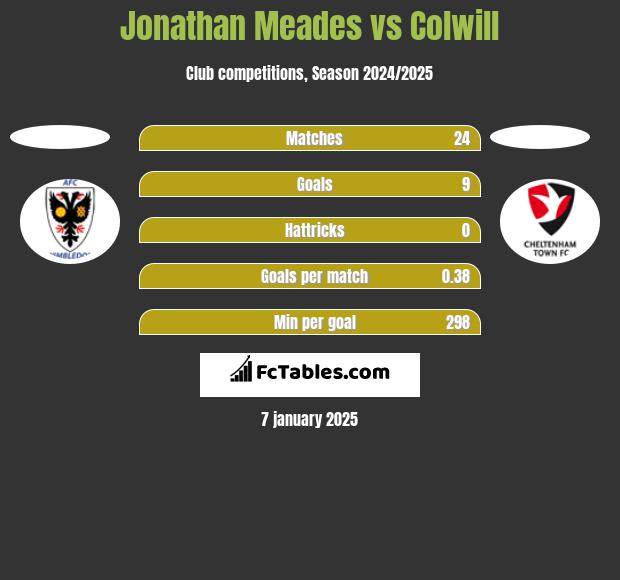 Jonathan Meades vs Colwill h2h player stats