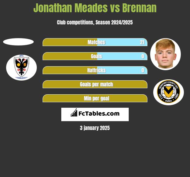 Jonathan Meades vs Brennan h2h player stats