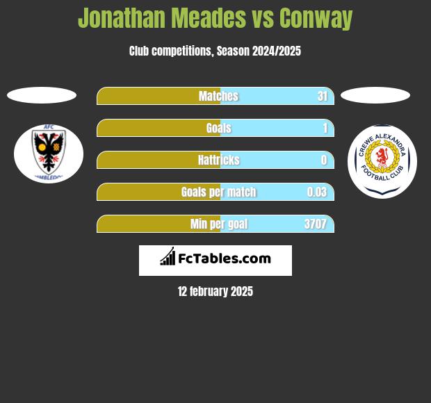 Jonathan Meades vs Conway h2h player stats