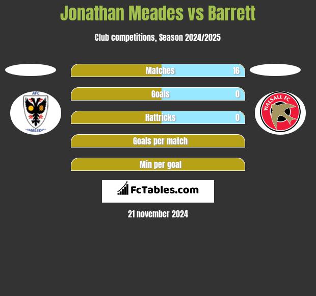 Jonathan Meades vs Barrett h2h player stats