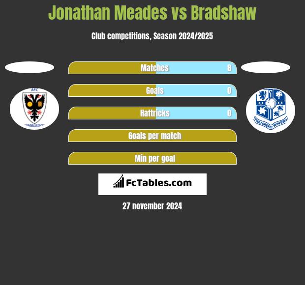 Jonathan Meades vs Bradshaw h2h player stats