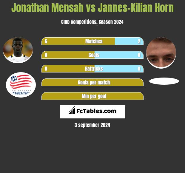 Jonathan Mensah vs Jannes-Kilian Horn h2h player stats