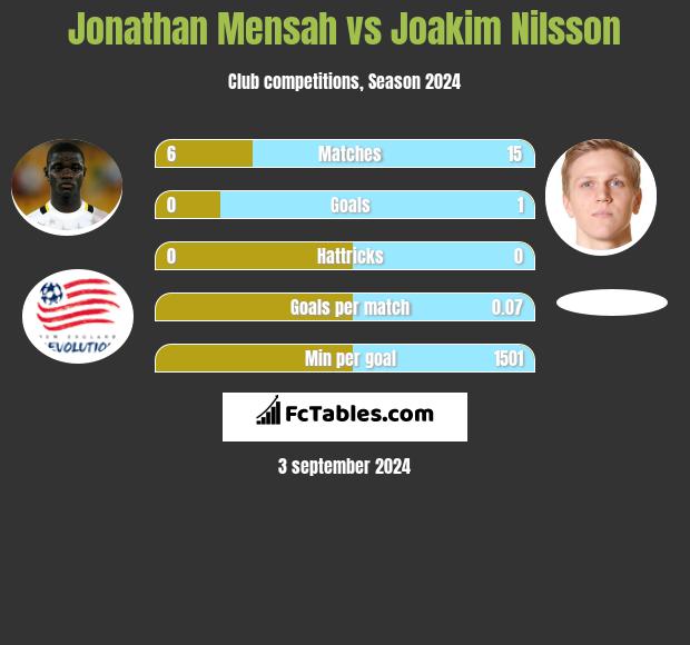 Jonathan Mensah vs Joakim Nilsson h2h player stats