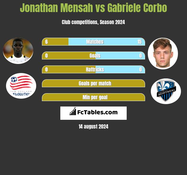 Jonathan Mensah vs Gabriele Corbo h2h player stats