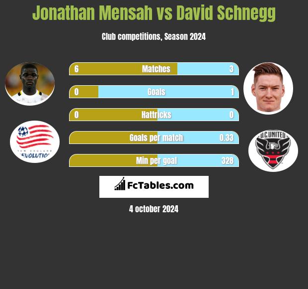 Jonathan Mensah vs David Schnegg h2h player stats