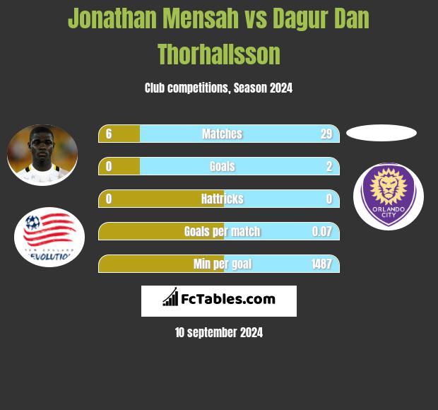 Jonathan Mensah vs Dagur Dan Thorhallsson h2h player stats