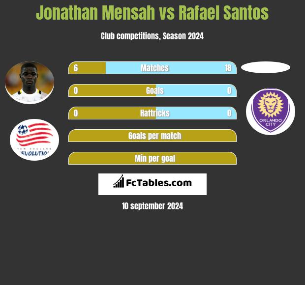 Jonathan Mensah vs Rafael Santos h2h player stats