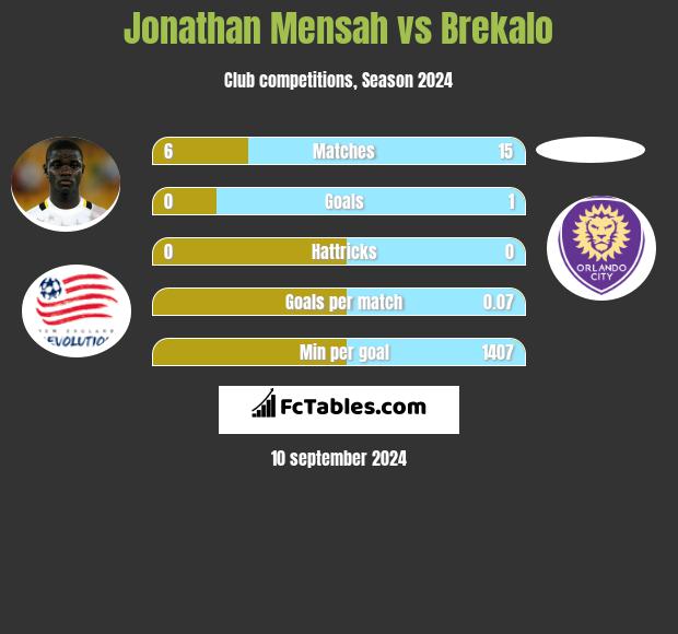 Jonathan Mensah vs Brekalo h2h player stats