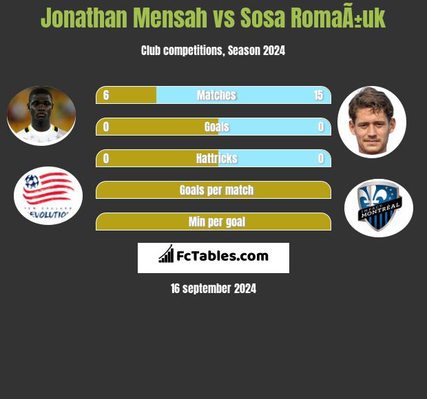 Jonathan Mensah vs Sosa RomaÃ±uk h2h player stats