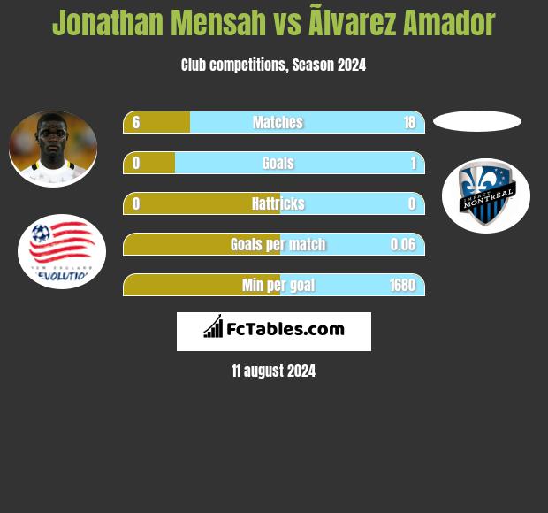 Jonathan Mensah vs Ãlvarez Amador h2h player stats