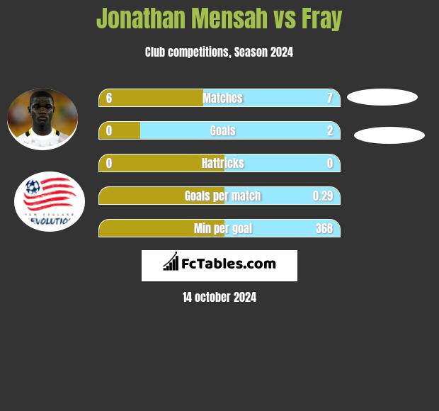 Jonathan Mensah vs Fray h2h player stats