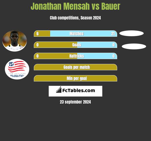 Jonathan Mensah vs Bauer h2h player stats