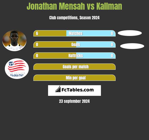 Jonathan Mensah vs Kallman h2h player stats