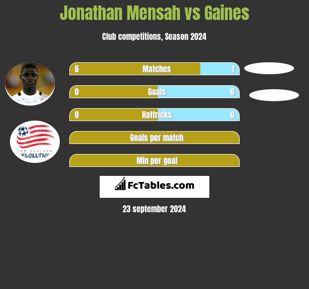 Jonathan Mensah vs Gaines h2h player stats