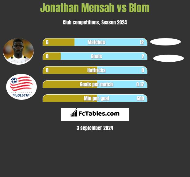 Jonathan Mensah vs Blom h2h player stats