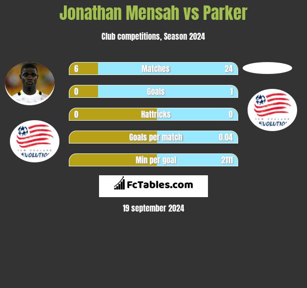 Jonathan Mensah vs Parker h2h player stats