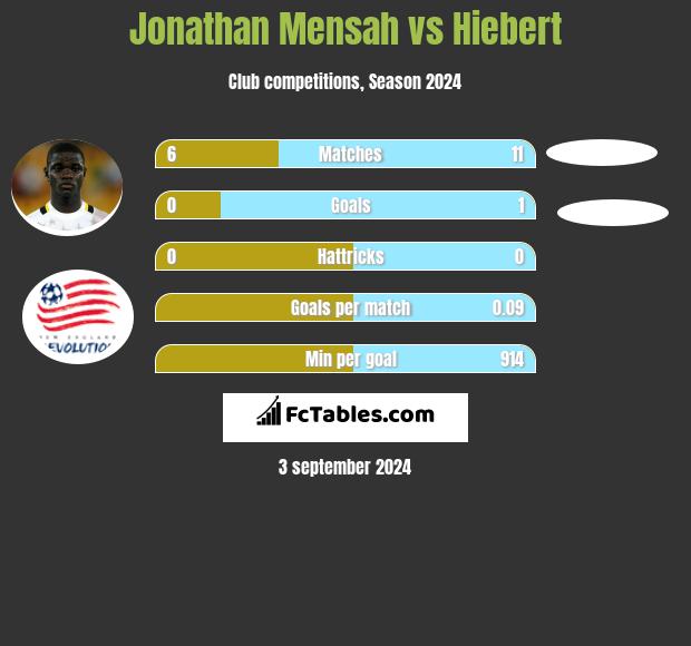 Jonathan Mensah vs Hiebert h2h player stats