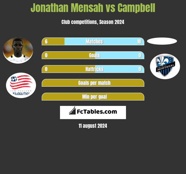 Jonathan Mensah vs Campbell h2h player stats