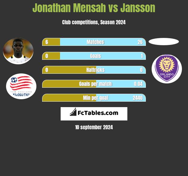 Jonathan Mensah vs Jansson h2h player stats