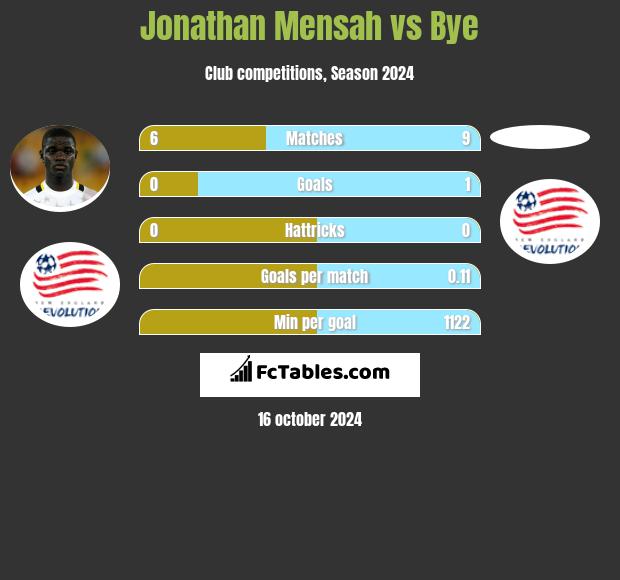 Jonathan Mensah vs Bye h2h player stats